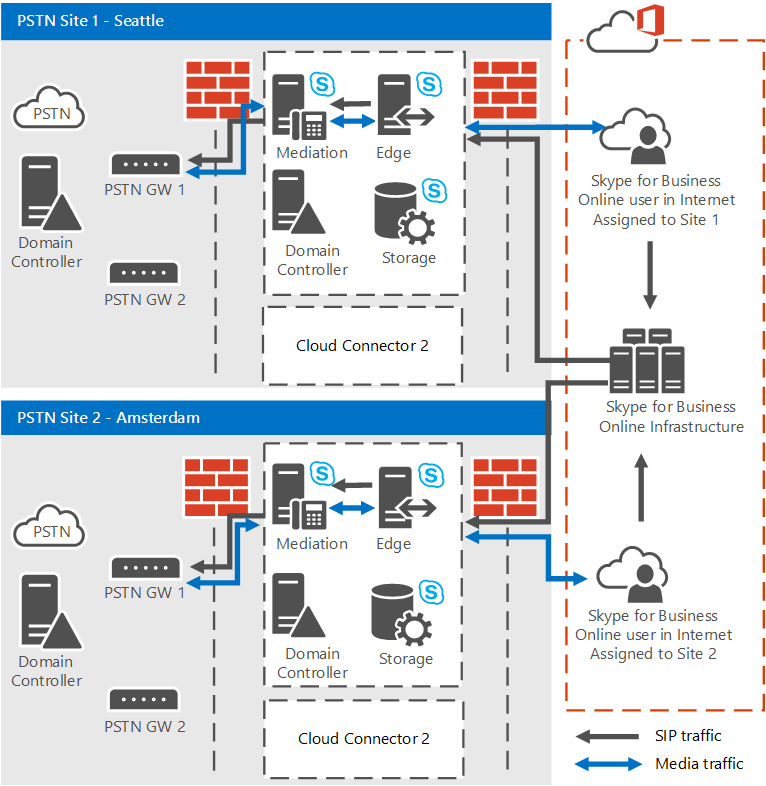 Cloud Connector Edition innerhalb von 2 PSTN-Standorten.