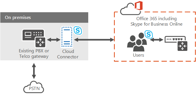 Topologiediagramm, in dem das Cloud PBX-Gateway und die Herstellung der Verbindung von Cloud PBX mit einer lokalen Bereitstellung von Skype for Business dargestellt wird.