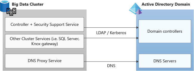 Datenverkehrsdiagramm zwischen Big Data-Cluster und Active Directory. Controller, Security Support Service und andere Clusterdienste kommunizieren über LDAP/Kerberos mit Domänencontrollern. Der DNS-Proxydienst des Big Data-Clusters kommuniziert über DNS mit den DNS-Servern.