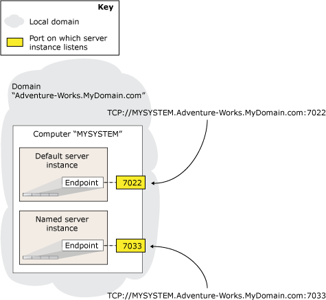 Servernetzwerkadressen einer Standardinstanz
