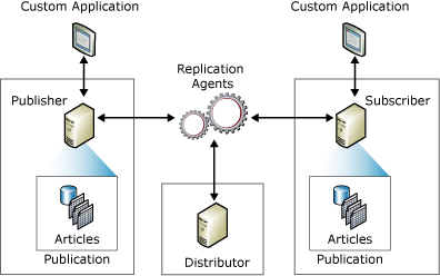 Komponenten und Datenfluss für die Replikation