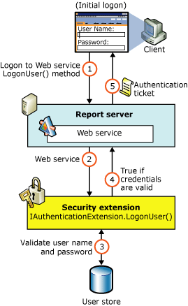 Screenshot of the Reporting Services security authentication flow.