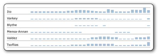 Screenshot von Sparklines und Datenbalken in einer Tabelle.