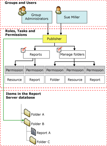 Role assignments diagram