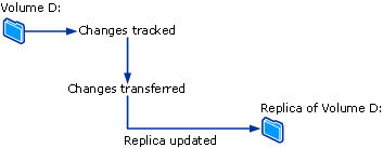 Diagramm des Dateisynchronisierungsprozesses.