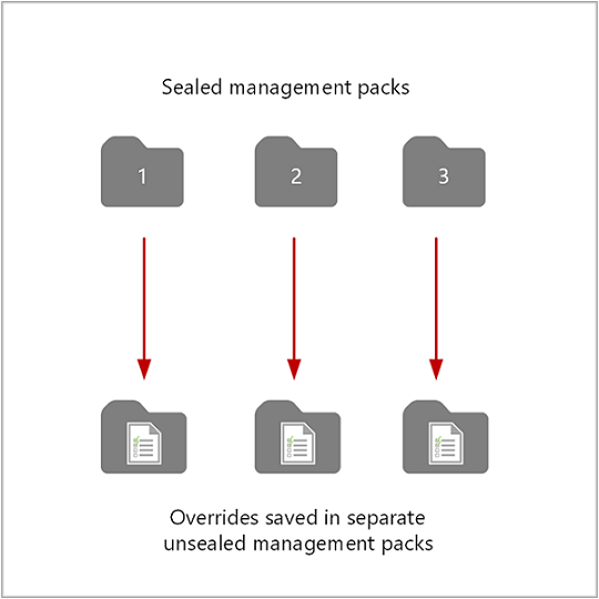 Diagramm: Speichern von Außerkraftsetzungen für die jeweiligen Management Packs