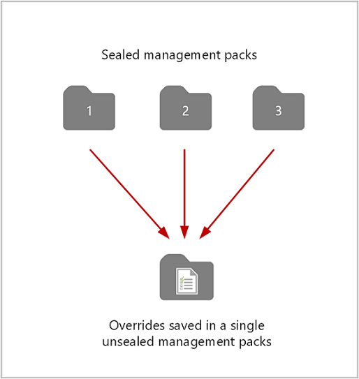 Diagramm: Überschreibungen, die in einem einzelnen Management Pack gespeichert wurden.