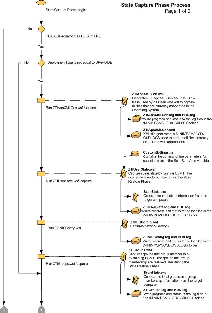 Screenshot des Flussdiagramms für die LTI-Zustandserfassungsphase 1.