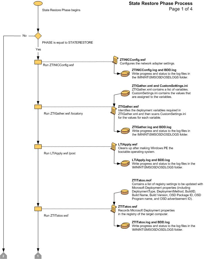 Screenshot des Flussdiagramms für die LTI-Zustandswiederherstellungsphase 1.