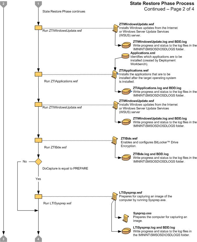 Screenshot des Flussdiagramms für die LTI-Zustandswiederherstellungsphase 2.