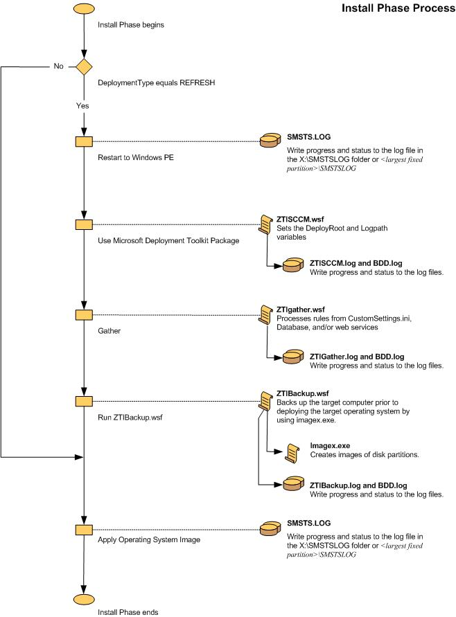 Screenshot des Flussdiagramms für die ZTI-Installationsphase.