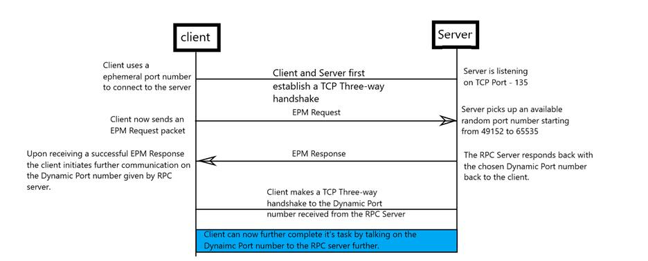 Diagramm, das zeigt, wie ein Client eine RPC-Verbindung mit einem Remoteserver herstellt.