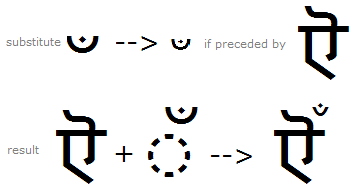 Illustration that shows a larger variant of the candrabindu glyph being substituted by a smaller variant when followed by the vowel letter short E using the A B V S feature.