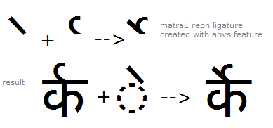 Illustration that shows the sequence of matra E plus reph mark glyphs being substituted with a ligature matra E reph mark glyph using the A B V S feature.