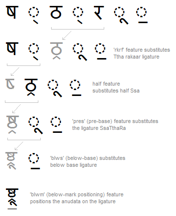 Illustration that shows a second example of a sequence of glyph substitutions, re-ordering, and positioning adjustments that occur to shape a Devanagari word.