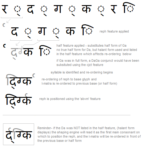 Illustration that shows a fifth example of a sequence of glyph substitutions, re-ordering, and positioning adjustments that occur to shape a Devanagari word.