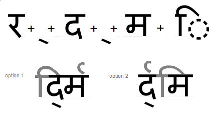 Illustration that shows how the order of the reph and pre pended matra within a syllable cluster is affected by the presence of a half form.