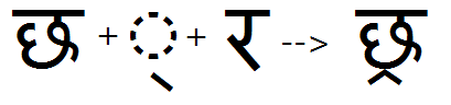 Illustration that shows the sequence of Cha, halant and Ra glyphs being substituted by a combined Cha below base Ra glyph using the R K R F feature.