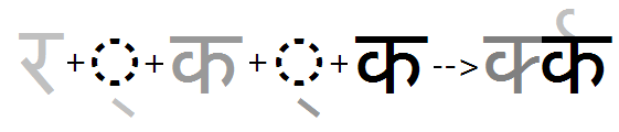 Illustration that shows the sequence of Ra plus halant glyphs being substituted by a reph glyph in a syllable cluster that has multiple consonants.
