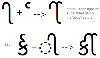 Illustration that shows the sequence of a matra I I base glyph plus a reph mark glyph being substituted by a ligature matri I I reph glyph using the A B V S feature.