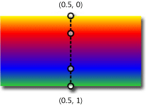 Farbverlaufachse für einen vertikalen Farbverlauf