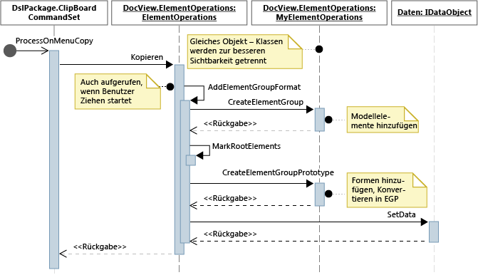 Sequence diagram for the Copy operation