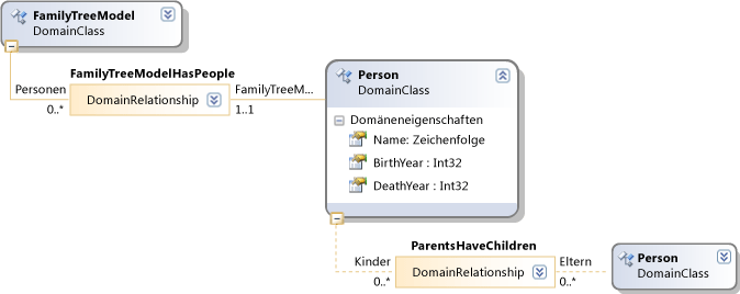 DSL Definition diagram - family tree model