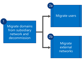 Flussdiagramm, das zeigt, dass Sie zuerst die Domänen aus dem sekundären Viva Engage Netzwerk migrieren und das Netzwerk außer Betrieb setzen und dann Benutzer und externe Netzwerke parallel migrieren.