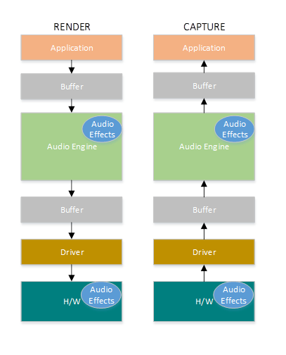 Diagramm des Audiostapels mit niedriger Latenz mit Apps, Audio-Engine-Treibern und Hardware.