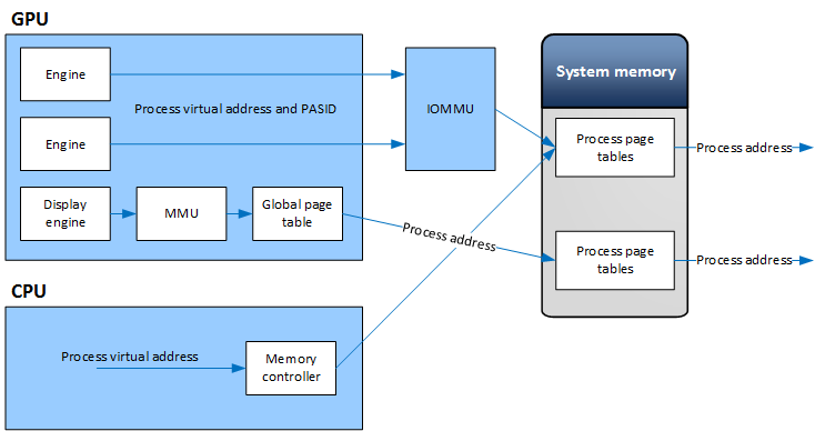 Diagramm: IOMMU-Prozessadressraumübersetzung in WDDM 2.0