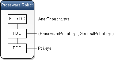Diagramm des Proseware-Robotergeräteknotens mit drei Geräteobjekten im Gerätestapel: afterthought.sys (Filter do), prosewarerobot.sys, generalrobot.sys (fdo) und pci.sys (pdo).