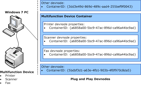 Diagramm, das Container-IDs für die Devnodes eines Multifunktionsgeräts veranschaulicht.