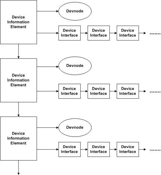 Diagramm, das einen Geräteinformationssatz veranschaulicht.