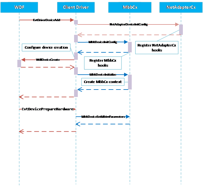 Diagramm, das den MBBCx-Clienttreiberinitialisierungsprozess zeigt.