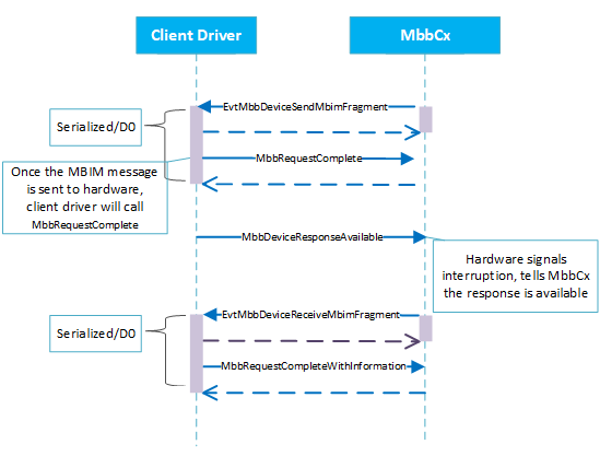 Diagramm, das den MBIM-Nachrichtenaustausch zwischen MBBCx und dem Clienttreiber zeigt.
