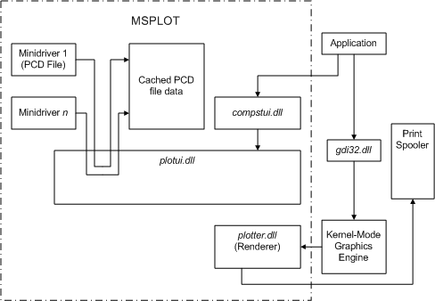Diagramm, das veranschaulicht, wie die msplot-Komponenten aus DLLs und Binärdatendateien bestehen.