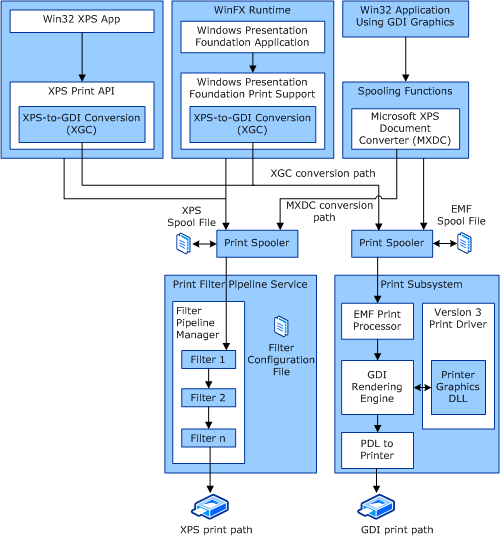 Diagramm, das die verschiedenen Druckpfad- und Konvertierungsoptionen des xpsdrv-Subsystems veranschaulicht.