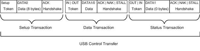 Diagramm einer USB-Steuerübertragung.