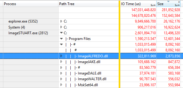 Screenshot der Beispieldatenergebnisse in der Tabelle mit den Spalten „Prozess“, „Pfadstruktur“, „E/A-Zeit“ und „Größe“