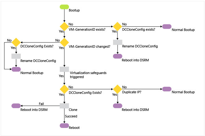 Diagram that shows the architecture for an initial cloning operation and for a cloning retry operation.