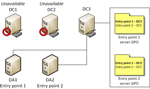 Diagram showing the update to th domain controller association.