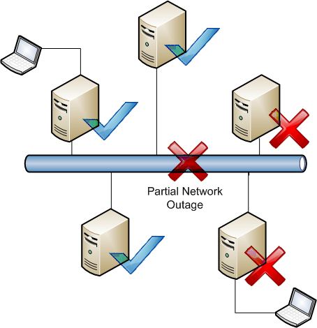 Diagram showing the results of a partial network outage.