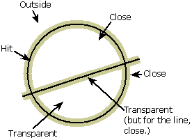 Diagramm eines Kreises mit einer diagonalen Linie, die die Treffererkennungswerte für die Bereiche innerhalb und außerhalb des Kreises und in der Nähe der Linie zeigt.