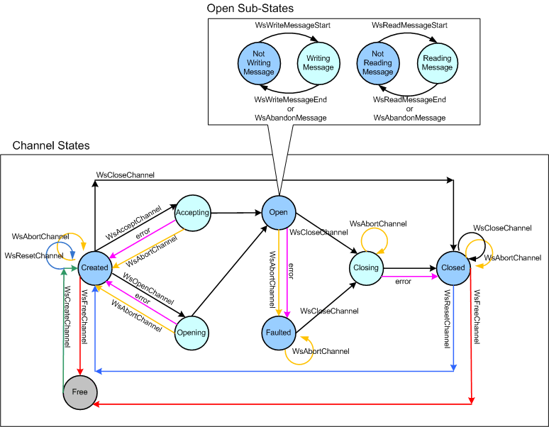 Diagramm der Zustandsübergänge für ein Channel-Objekt. Ein zweites Diagramm zeigt die Unterzustände für den Status 