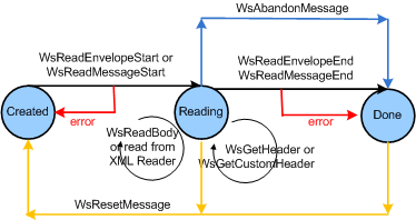 Diagramm der gültigen Zustandsübergänge für ein Message-Objekt, während es gelesen oder empfangen wird.
