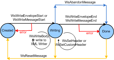 Diagramm der gültigen Zustandsübergänge für ein Message-Objekt, während es geschrieben oder gesendet wird.