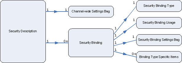 Diagramm der Elemente in einer Sicherheitsbeschreibung. Eine kanalweite Einstellungstasche, eine Sicherheitsbindung und die Eigenschaften der Sicherheitsbindung.