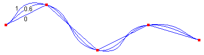 Abbildung von drei Kardinalsplines, die denselben Satz von Punkten, aber bei unterschiedlichen Spannungen durchlaufen