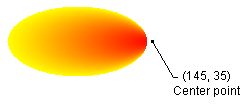 Abbildung einer Ellipse, die von einem Mittelpunkt außerhalb des Rands der Ellipse von rot nach gelb füllt