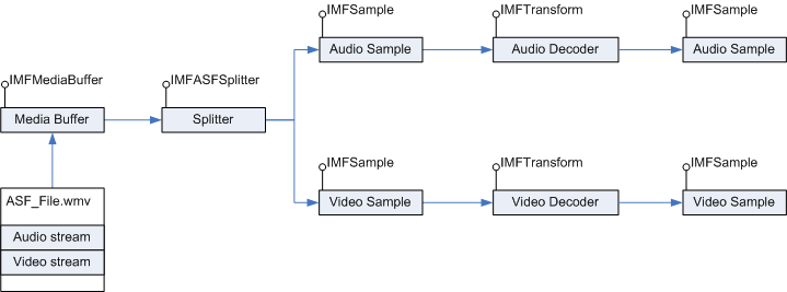 Diagramm der Beispielgenerierung einer ASF-Datei